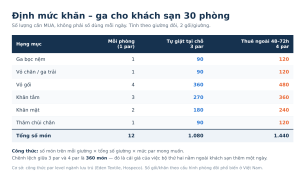 Định mức khăn – ga – gối cho khách sạn: tính par level đúng cách
