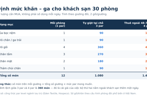 Định mức khăn – ga – gối cho khách sạn: tính par level đúng cách