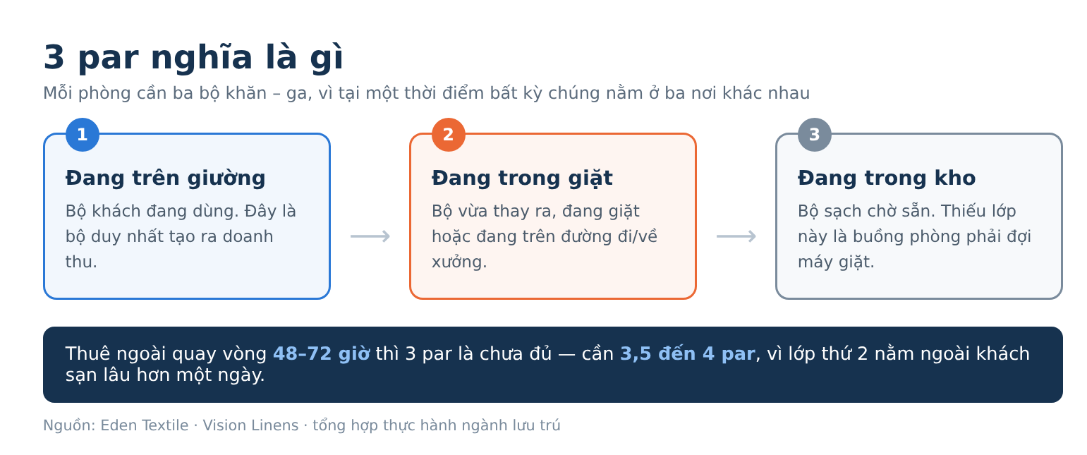 Sơ đồ 3 par: một bộ trên giường, một bộ đang giặt, một bộ trong kho