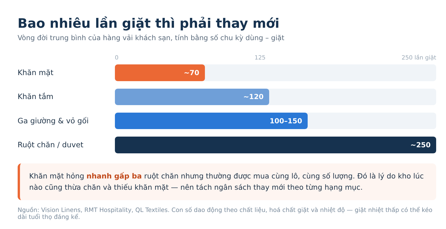 Biểu đồ vòng đời khăn ga khách sạn tính theo số lần giặt