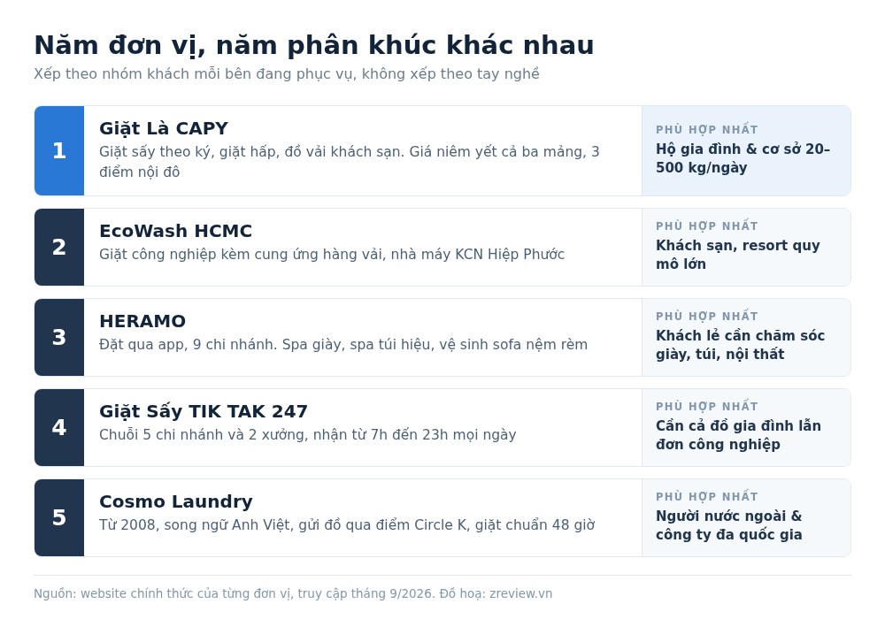 So sánh 5 công ty giặt ủi tại TP.HCM theo phân khúc khách hàng